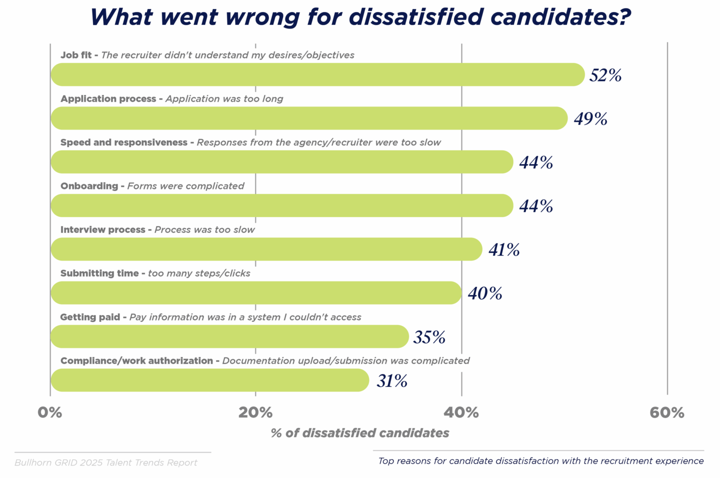 What went wrong for dissatisfied candidates?