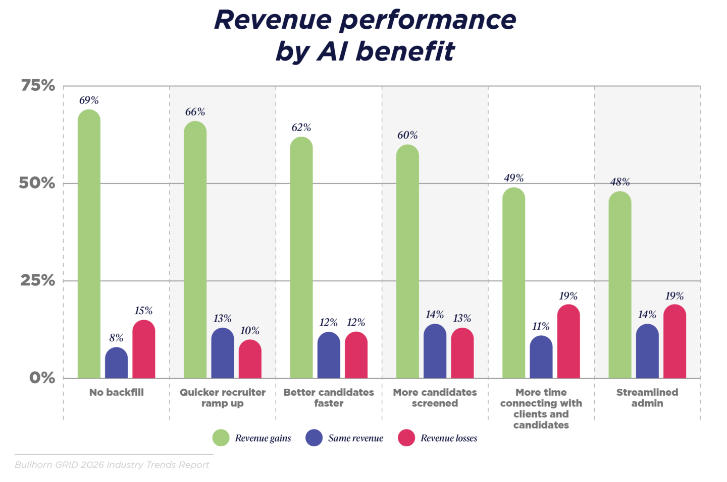 Chart showing revenue performance by AI benefit, with firms seeing AI impact on candidate screening and recruiter ramp-up up to six times more likely to have increased revenue in 2025