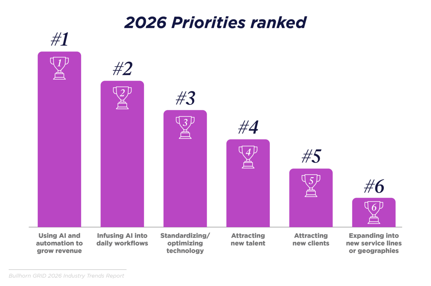 Chart showing 2026 recruitment leader priorities, with AI-related strategies ranked highest, against a backdrop of tight talent pools and budget constraints