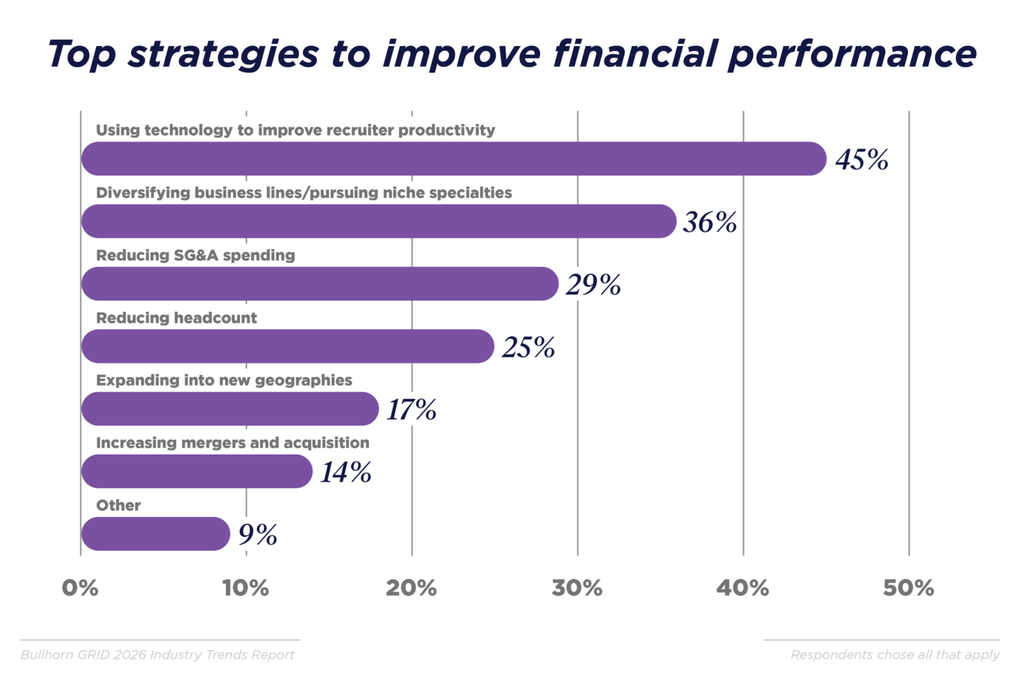 Chart showing recruitment leaders' top strategies for financial performance in 2026, with improving productivity through technology ranked highest
