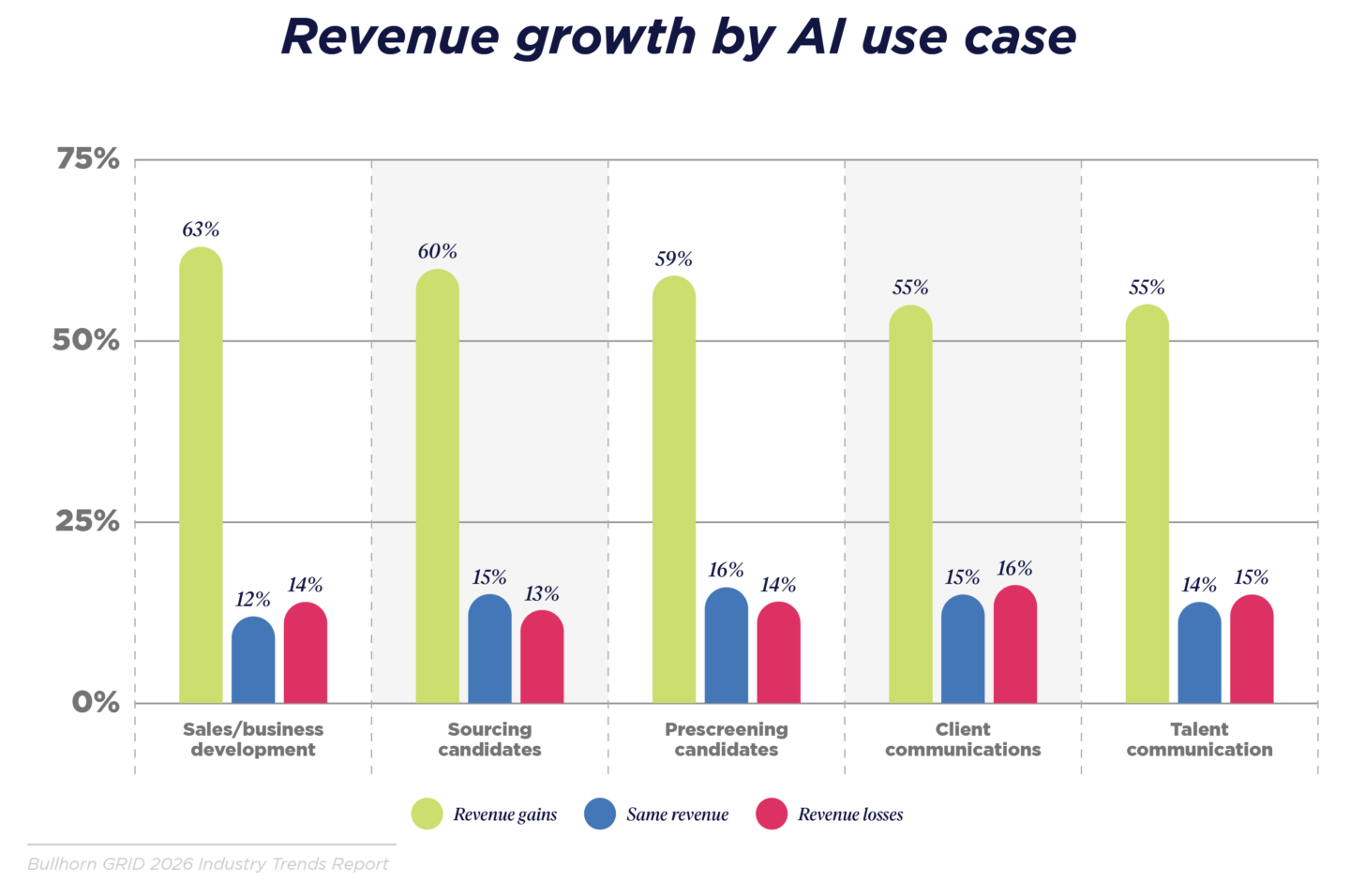 Chart showing revenue growth by AI use case, with firms using AI at any stage of the recruitment process 3.5 to 4.5 times more likely to have grown revenue in 2025 compared to 25 to 40 percent more likely the previous year