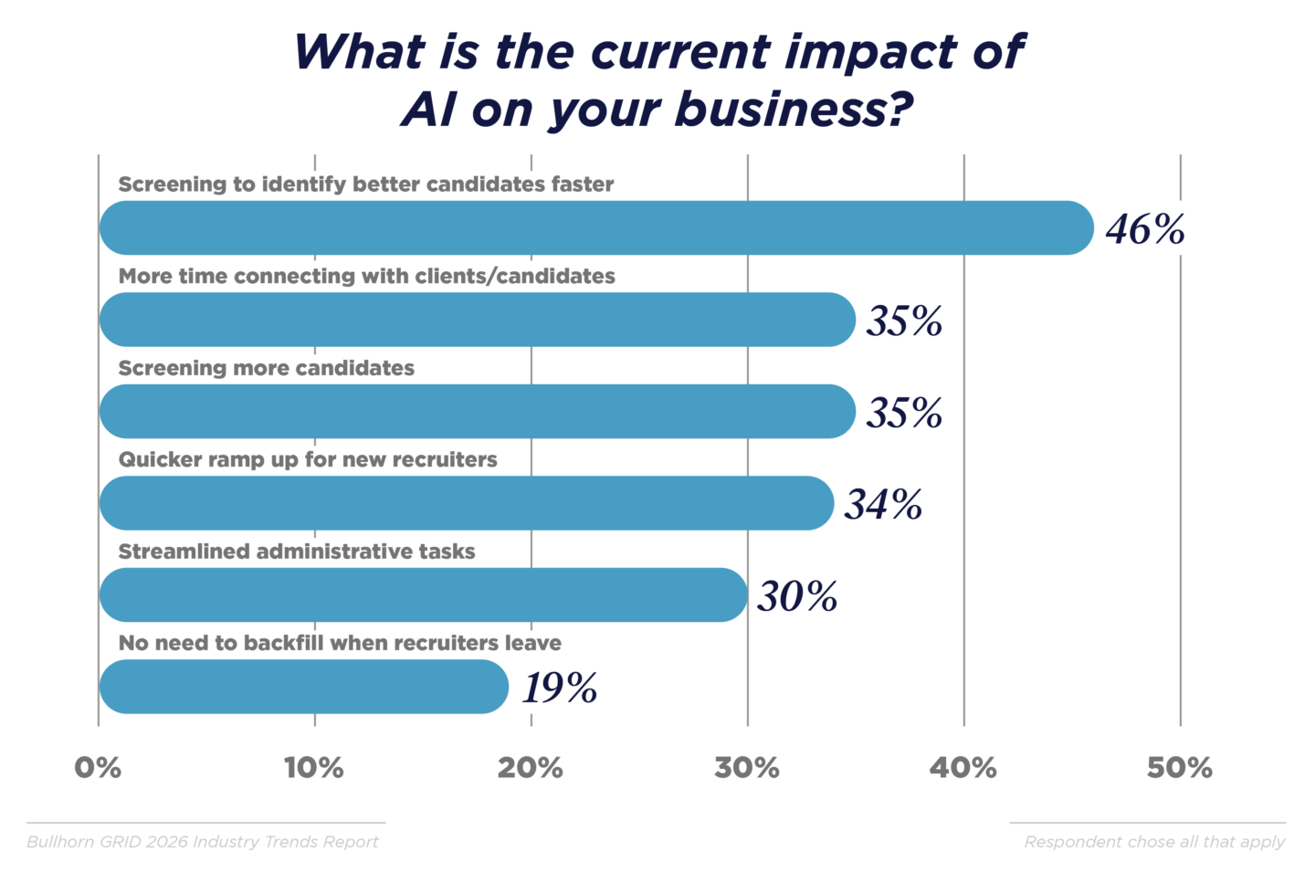 Chart showing the current impact of AI on recruitment businesses, with identifying better candidates faster ranked as the number one benefit by 51% of leaders and 44% of recruiters