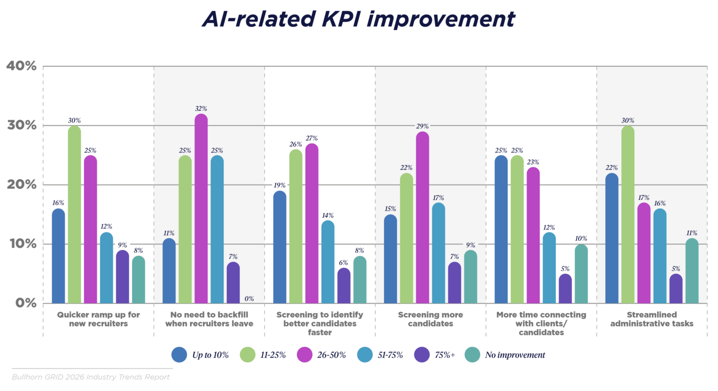 Chart showing AI-related KPI improvement across recruitment firms, with the majority reporting 11 to 25 percent improvement and many seeing up to 50 percent gains
