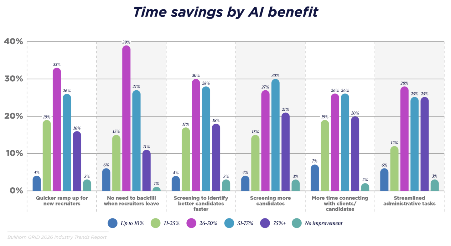 Chart showing time savings by AI benefit, with most recruiters reporting 26 to 75 percent reduction in time spent on candidate searching and screening