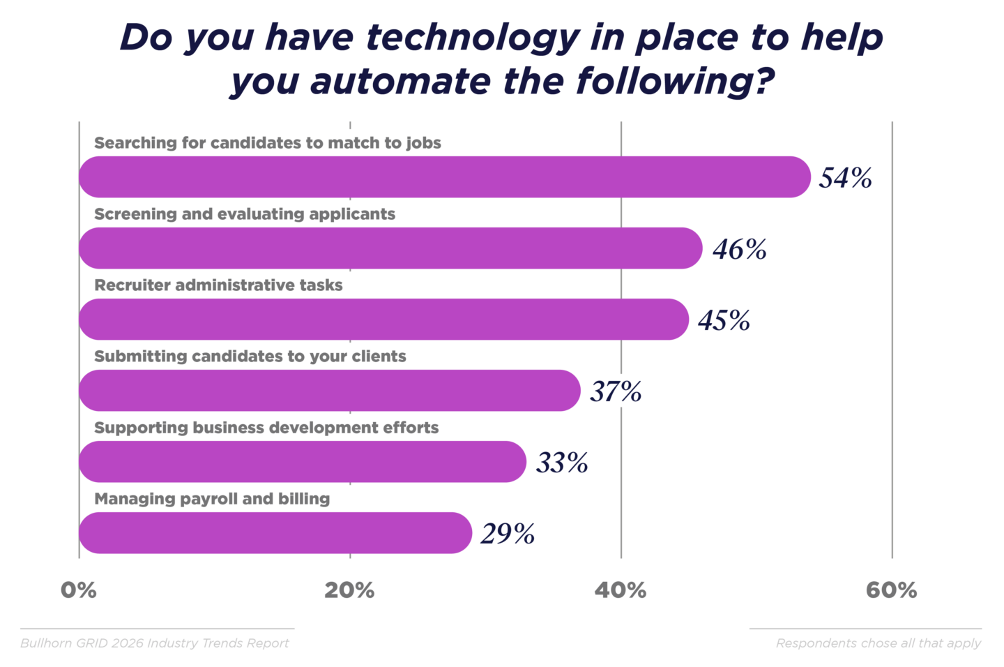 Chart showing the percentage of firms with automation in place for key recruitment functions, with 54 percent reporting automated candidate search and lower rates for middle office functions like payroll and billing