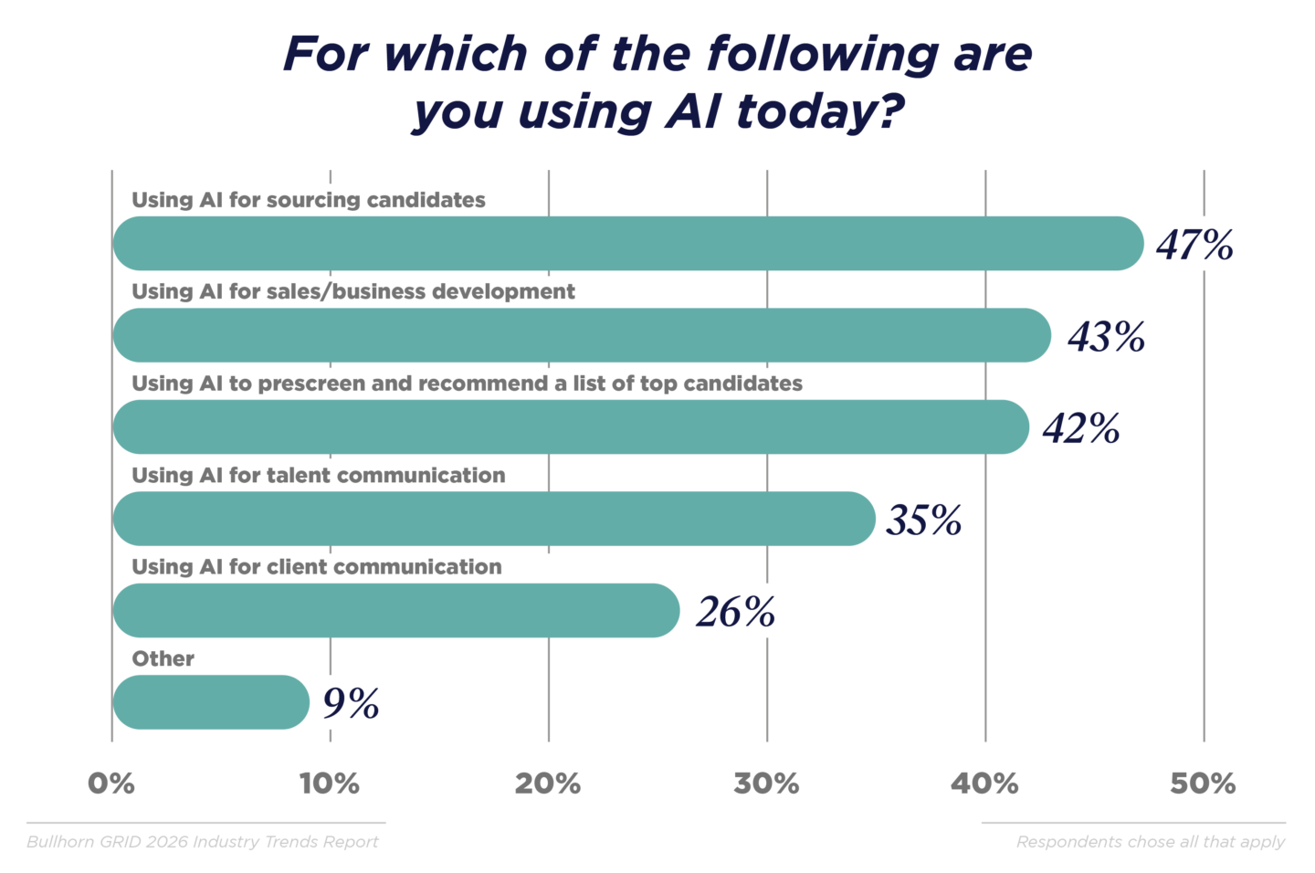 Chart showing the percentage of firms using AI for specific recruitment functions today, with fewer than half using AI for any individual function and only 10 percent reporting agentic AI embedded throughout their workflow