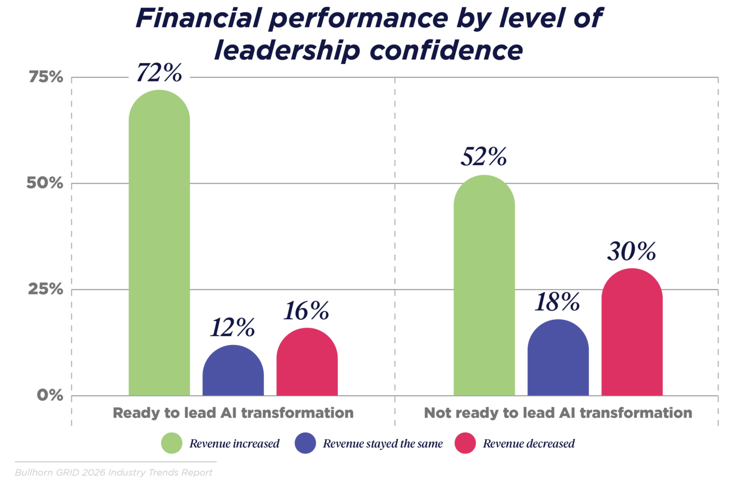 Chart showing financial performance by level of leadership confidence for AI transformation, with 81 percent of highest growth firm leaders feeling prepared compared to only 46 percent of those with the weakest revenue performance