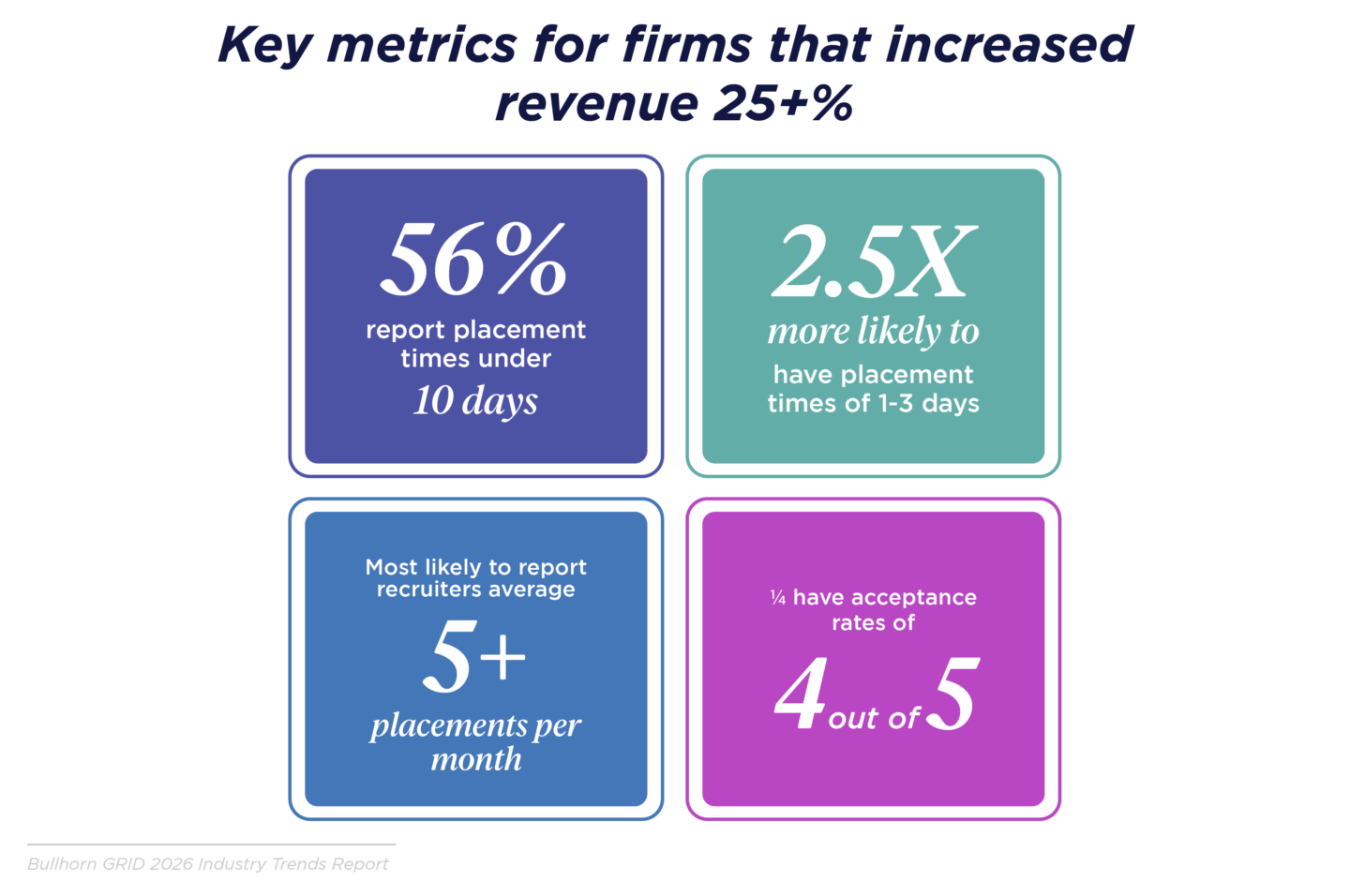 Chart showing key metrics for firms that increased revenue by 25 percent or more in 2025, with 56 percent reporting average time to place under 10 days and 22 percent achieving placement times of three days or less