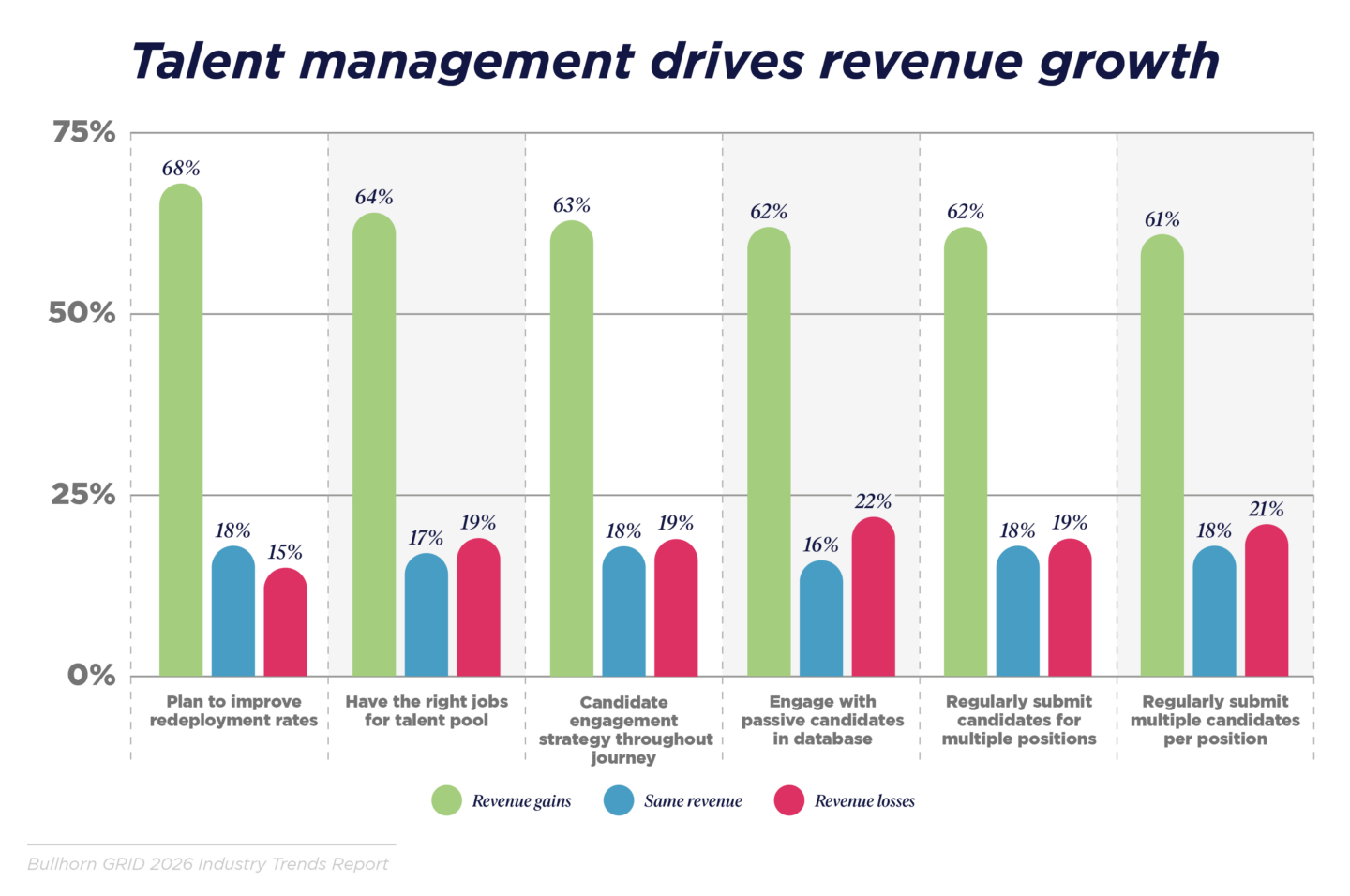Chart showing how talent management strategies drive revenue growth, with 72 percent of firms submitting multiple candidates and 85 percent of those with a redeployment plan reporting time to place under 20 days