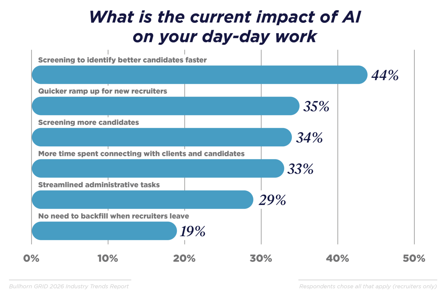 Chart showing the current impact of AI on recruiters' day-to-day work, with candidate search and screening seeing the biggest gains, 44 percent identifying better candidates faster and one third gaining more time for client and candidate connections