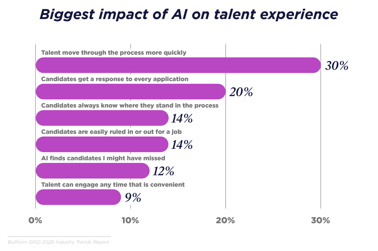 Chart showing the biggest impacts of AI on the talent experience, with faster movement through the recruitment process ranked first and guaranteed response to every application ranked second