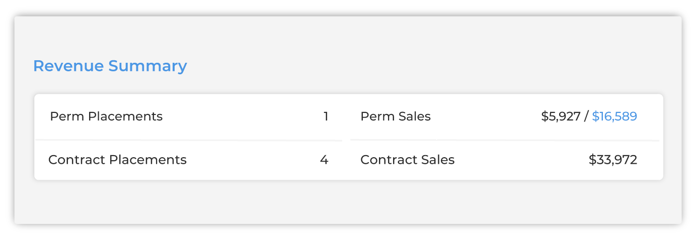 Revenue Summary table showing Perm Placements: 1, Perm Sales: $5,927 out of $16,589, Contract Placements: 4, and Contract Sales: $33,972.