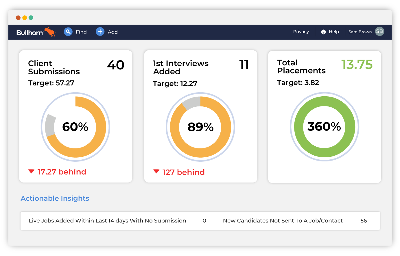 Dashboard showing performance metrics with circular progress bars. Client Submissions at 60%, 1st Interviews 89%, Total Placements 360%, with targets and deficits.