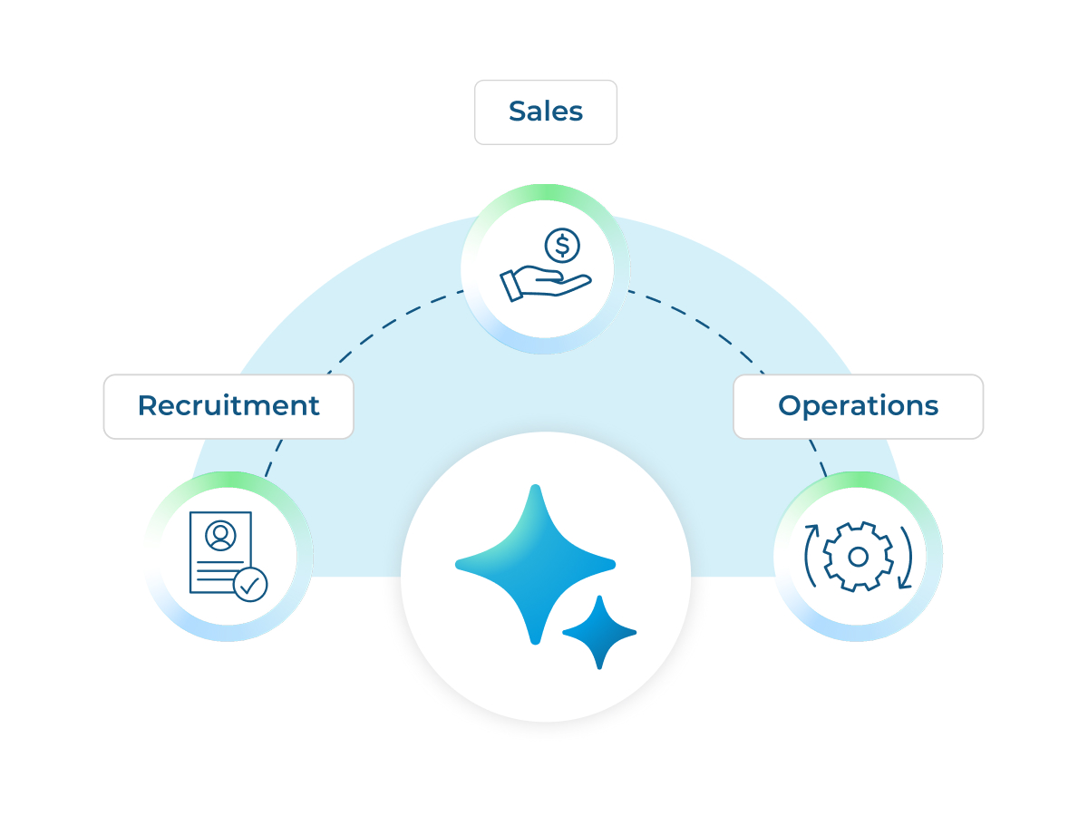 Diagram with three sections: Sales, Recruitment, and Operations. Each section has an icon—a hand with money, a resume, and gears. A starburst symbol is central.