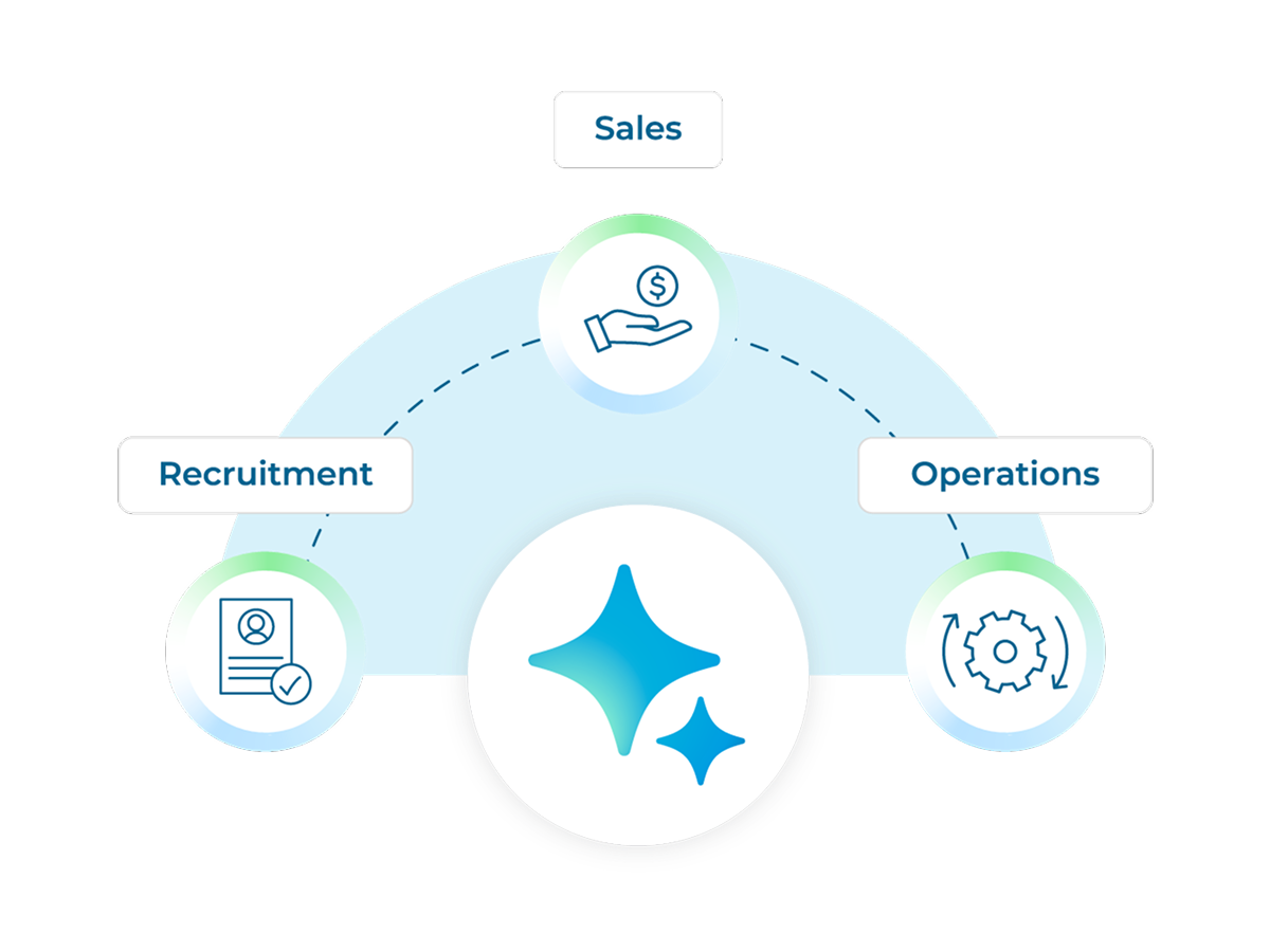 Diagram with three sections: Sales, Recruitment, and Operations. Each section has an icon—a hand with money, a resume, and gears. A starburst symbol is central.