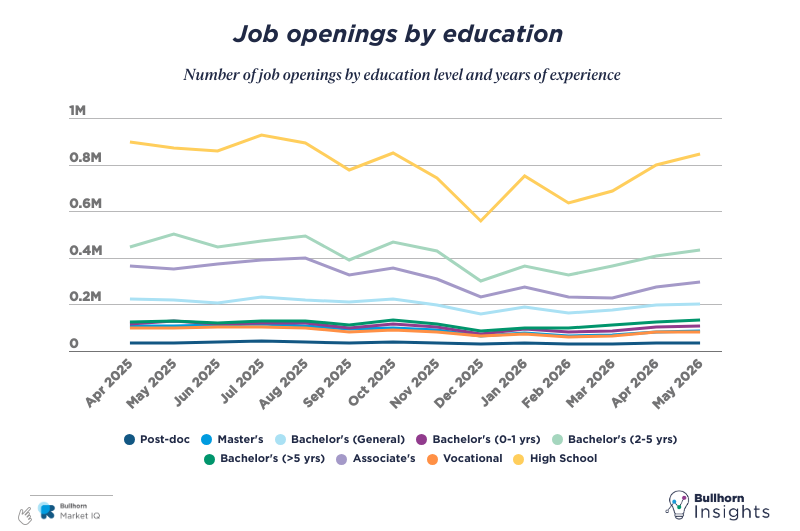 job openings by education