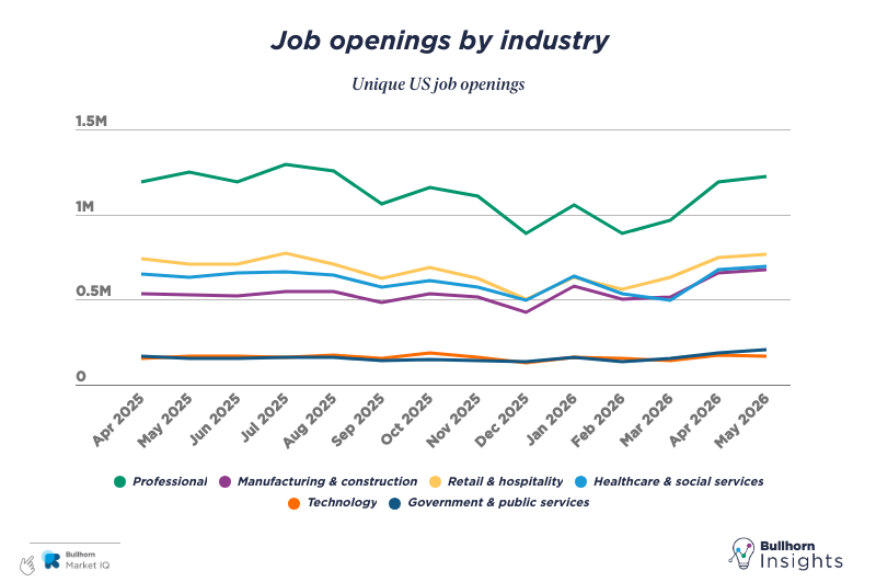 job opening by industry