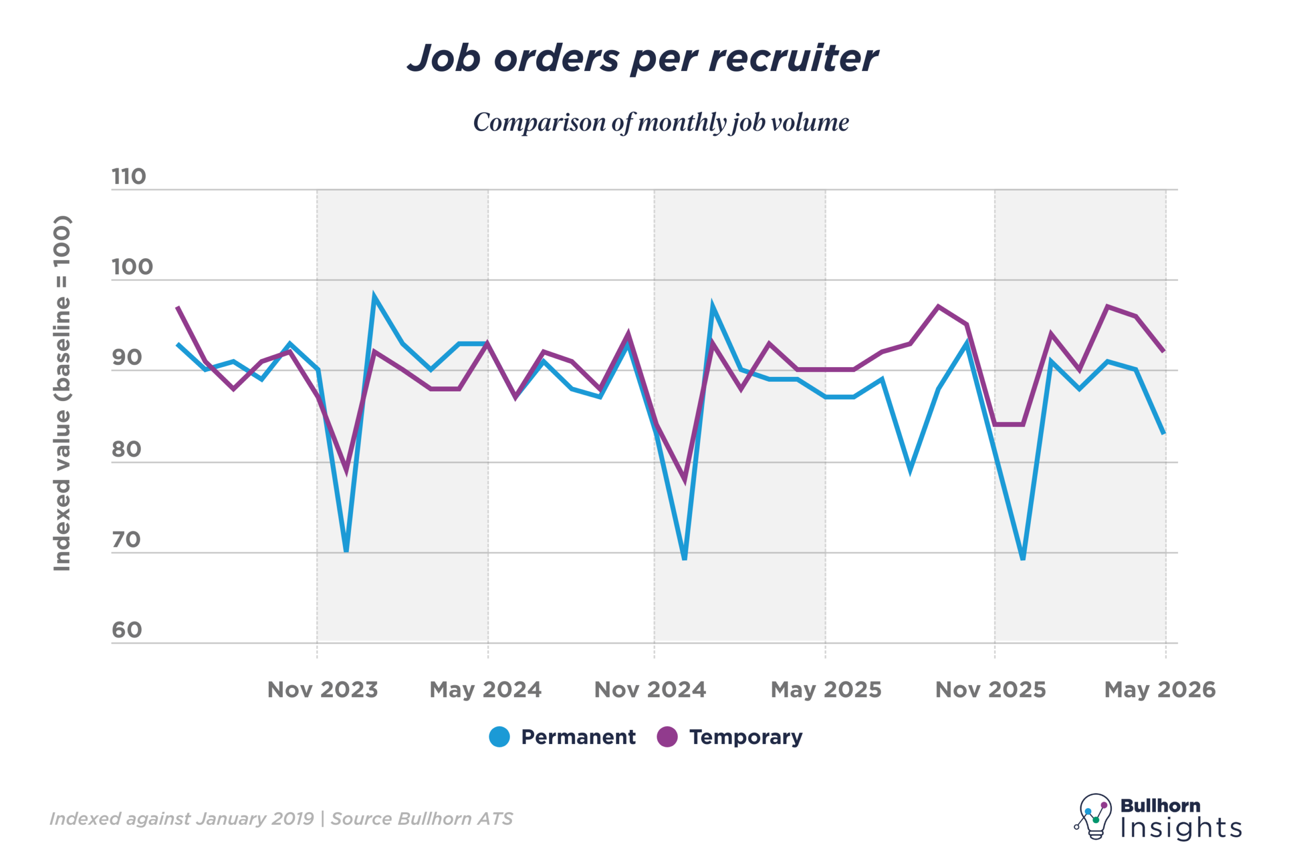 job orders per recruiter 